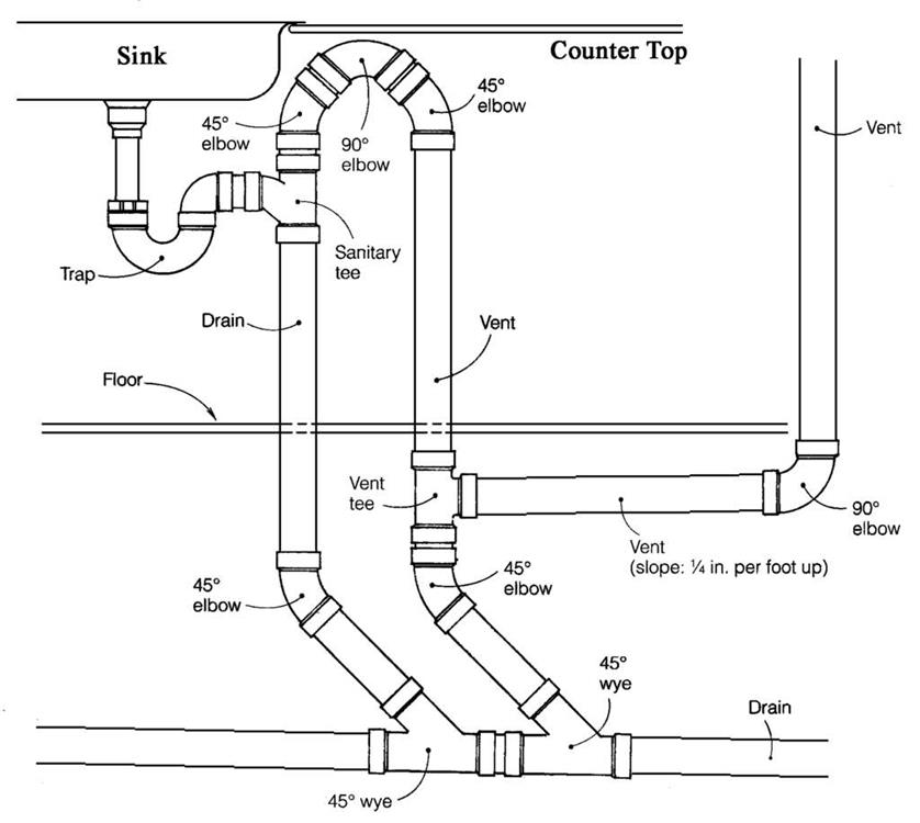 Drain Vent Mechanisms